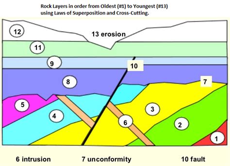 which type of rock is best suited for radiometric dating quizlet